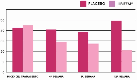 Gráfico que muestra la reducción de sofocos y sudores nocturnos con Libifem